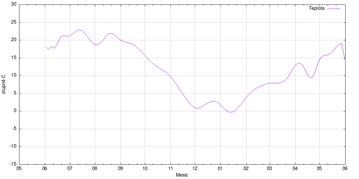 graf teploty